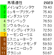 2023　京成杯ＡＨ　馬場適性指数